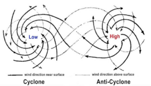 Cyclone and Anti-Cyclone