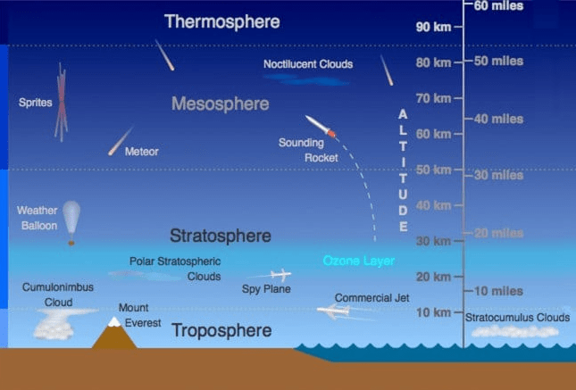 Layers of the Atmosphere