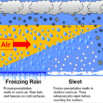 Precipitation by Type