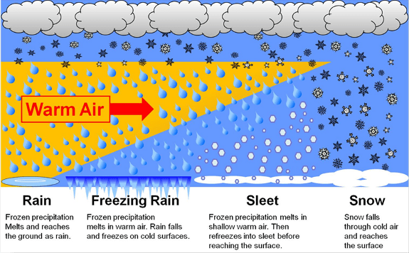 Precipitation by Type