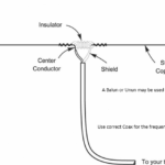A dipole antenna is a fundamental type of antenna used for transmitting and receiving radio waves
