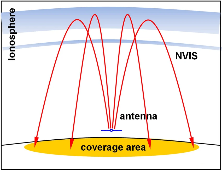 Read more about the article The NVIS Antenna: Radio’s Secret Weapon for Conquering Dead Zones (Yes, Really!)