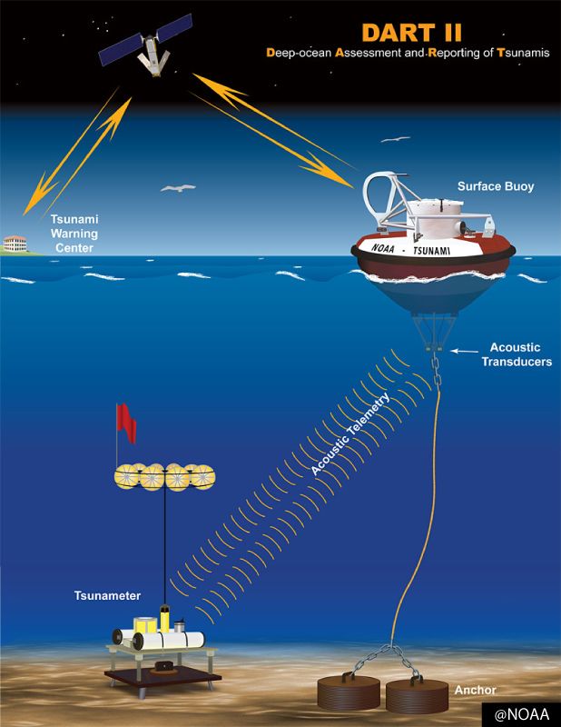Read more about the article DART II Deep Ocean Assessment and Reporting of Tsunami’s